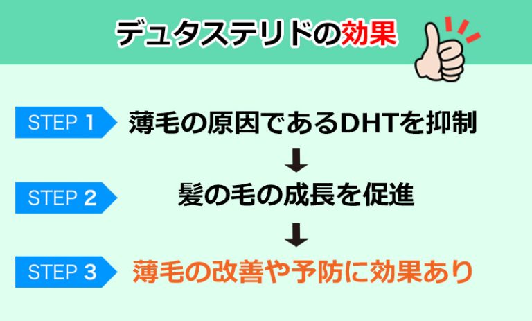 デュタステリドの効果についてのオリジナル図解
