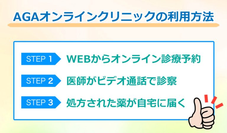 AGAオンラインクリニックの利用方法のオリジナル図解