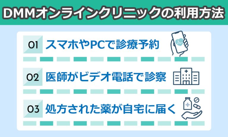 DMMオンラインクリニックの利用方法のオリジナル図解