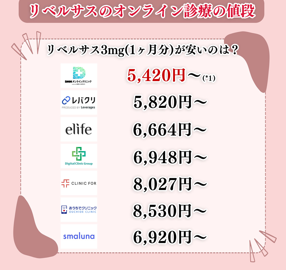 リベルサスのオンライン診療の値段。安いのはどこ?