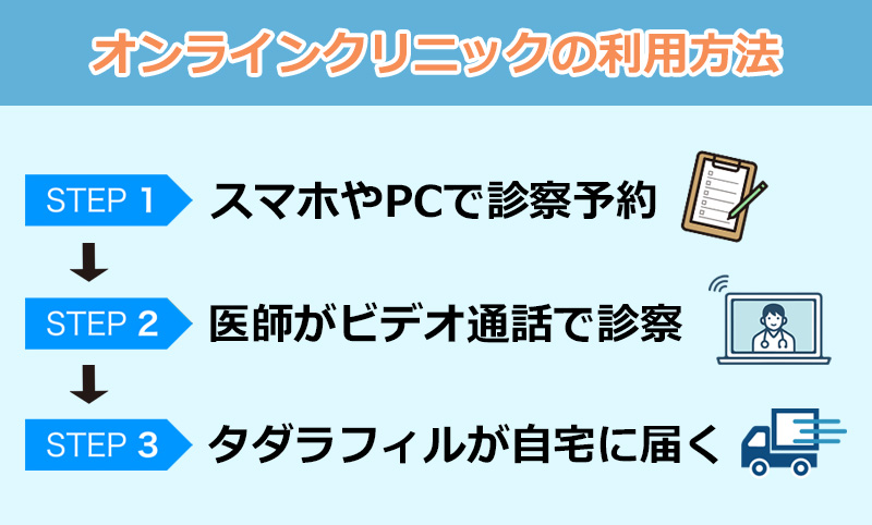 オンラインクリニックの利用方法のオリジナル図解