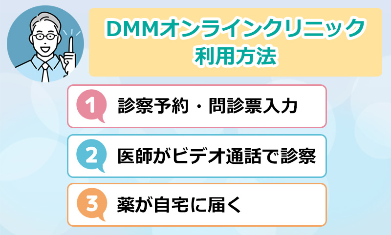 DMMオンラインクリニックの利用方法のオリジナル図解